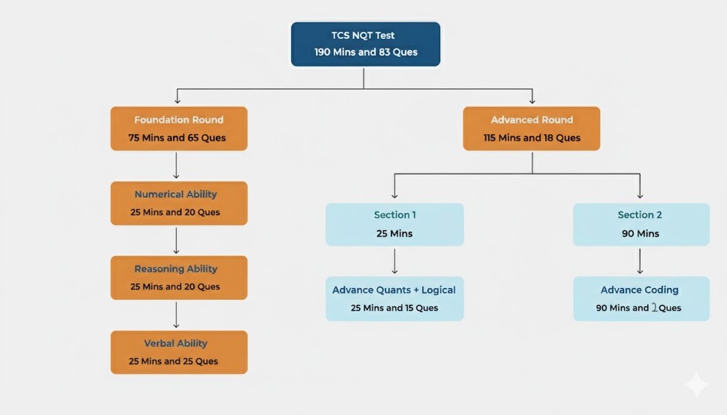 TCS NQT Preparation Resources and Road Map - Code Bridge